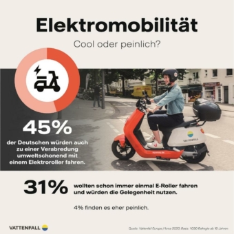 forsa-Studie zur Elektromobilität: Mit dem E-Roller zum Date - peinlich oder cool?