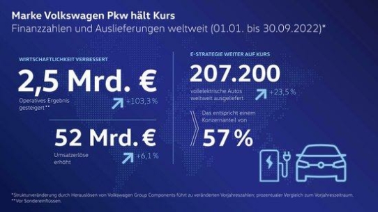 Volkswagen Pkw hält Kurs im schwierigen Umfeld