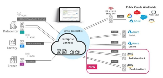 Swisscom bietet als erstes Schweizer Unternehmen eine direkte Verbindung in die AWS-Rechenzentren