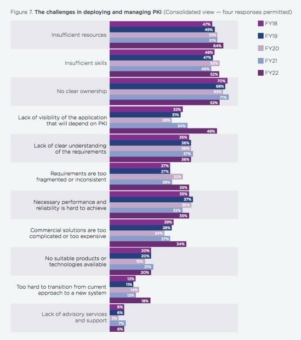 Studie von Entrust zu weltweiten Trends im Bereich PKI & IoT: PKI bleibt für Unternehmen eine Herausforderung