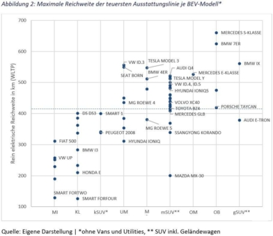 Electromobility Report 2022: Elektromobilität in Deutschland – Segmentanalyse der Neuzulassungen in Deutschland (Jan-Sept 2022)