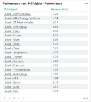 Deutsche Maschinenbauer mit Nachholbedarf bei User Experience