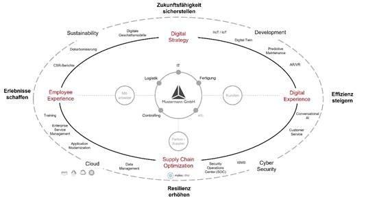 Materna investiert in „Digital Industry Solutions“