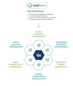 TIS, einer der führenden Anbieter im B2B-Zahlungsverkehr, übernimmt Cashforce, mit dem Ziel das globale Liquiditätsmanagement für Treasury- und Finanzteams neu zu definieren