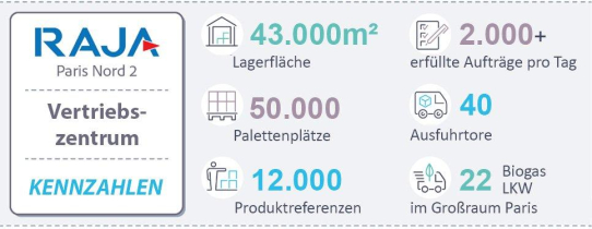 RAJA automatisiert sein größtes Vertriebszentrum in Frankreich