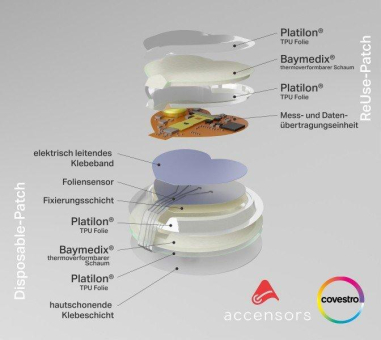 Wiederverwendbare Smart Patches im Mini-Format