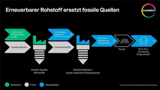 Covestro erhält ISCC-Plus-Zertifizierung für seine Standorte Antwerpen und Uerdingen