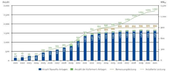 Regionale Energie aus Niedersachsen - Biogasinventur 2021 liegt vor