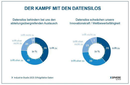 Industrie-Studie 2023: Unternehmen bekommen ihre Datensilos nicht in den Griff