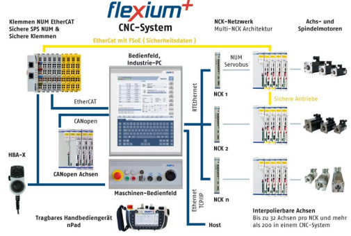 Einzigartige CNC Plattform bietet Maschinenherstellern beinahe unlimitierte Konfigurationsflexibilität