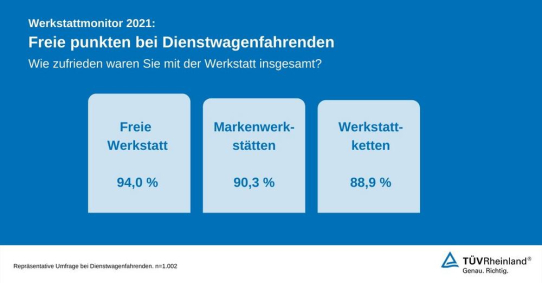 TÜV Rheinland-Werkstattmonitor 2021: Chancen für Kundenbindung nutzen