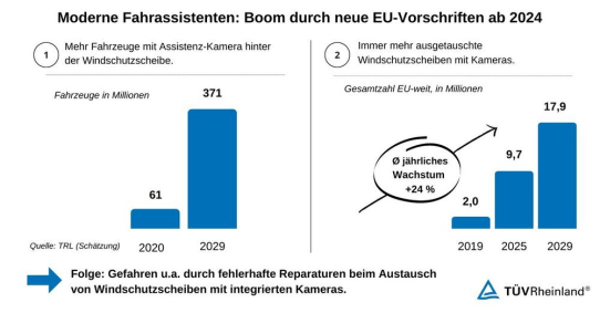 TÜV Rheinland: Fahrassistenzsysteme im Langzeitbetrieb nicht immer verlässlich