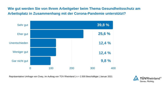 Arbeitsmedizinische Vorsorge und Corona: Zwei Drittel aller Beschäftigten mit Unterstützung durch Arbeitgeber zufrieden