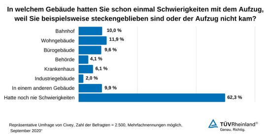 Aktuelle Umfrage für TÜV Rheinland: Ein Drittel aller Nutzer hatte schon einmal Probleme mit Aufzügen