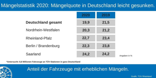 TÜV Rheinland: Mängelquote von Pkw in Deutschland leicht gesunken