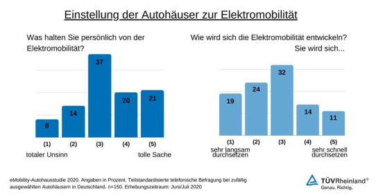 TÜV Rheinland: Elektromobilität ist im Autohaus angekommen