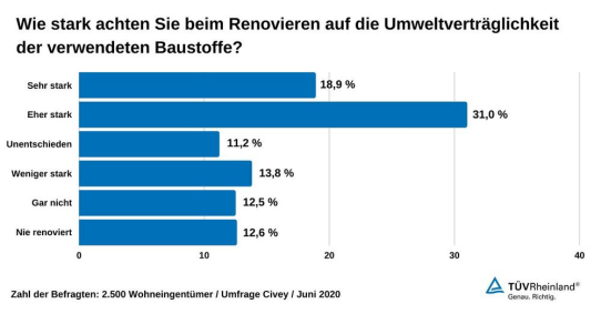 Umfrage: Umweltverträglichkeit von Baustoffen beim Renovieren stärker beachten