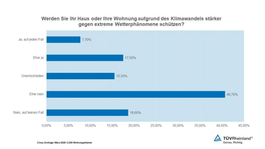 Extremwetter: Wohneigentum besser schützen