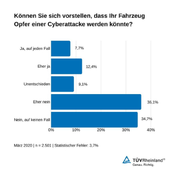 Cybersecurity im Auto: Internationale Standards ab Juli 2022 verpflichtend