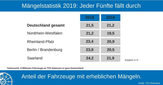 TÜV Rheinland: Mängelquote von Pkw in Deutschland steigt leicht