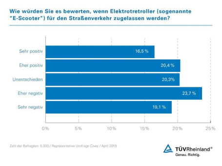 TÜV Rheinland: Geplante Zulassung von E-Scootern trifft in Deutschland auf gespaltene Meinung