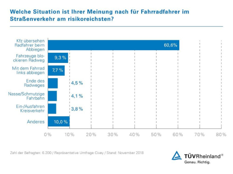 TÜV Rheinland: Abbiegeassistenten für Lkw retten Leben