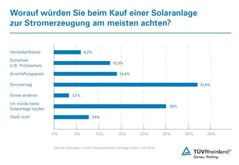 TÜV Rheinland: Stromertrag ist wichtigstes Kriterium beim Kauf einer Solaranlage