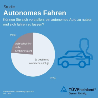 Autonomes Fahren: Die Mehrheit vertraut dem Autopiloten