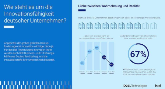 Dell Technologies Innovation Index offenbart Optimierungspotenzial bei vielen deutschen Unternehmen