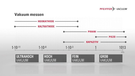 Blick ins Innere eines Vakuummessgeräts: Pfeiffer Vacuum veröffentlicht anschauliche Erklärvideos zur Auswahl des richtigen Messprinzips
