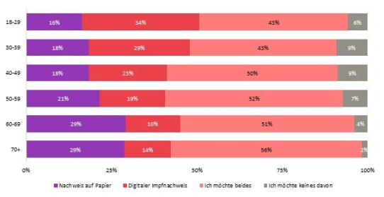 Digitaler Impfnachweis: Hohe Bekanntheit und Bereitschaft zur Nutzung