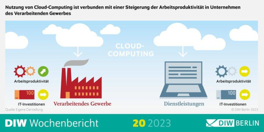 Cloudbasierte IT-Lösungen können Produktivität der Unternehmen steigern