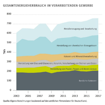 Brückenstrompreis: Entlastungen gefährden Transformation