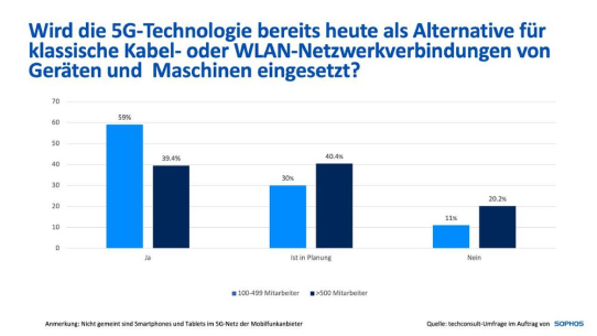 Risiken von 5G? Bekannt. Mehr in Sicherheit investieren? Fehlanzeige.