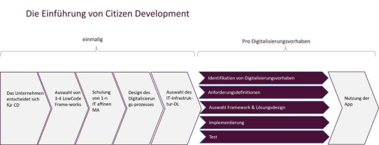 Optimieren Sie Ihre Projektkoordination mit der Piles & Cards Citizen Development App