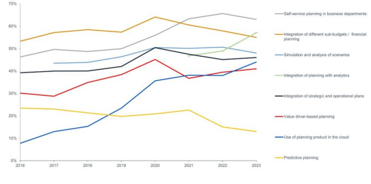 Cloud-basierte Planung im Fokus: The Planning Survey 23 enthüllt Trends für die Unternehmensplanung