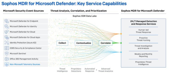 Sophos bringt Managed Detection and Response (MDR) für Microsoft Defender auf den Markt