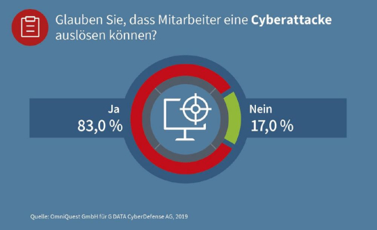 G DATA Studie: Mitarbeiter in mittelständischen Unternehmen lösen Cyberattacken aus