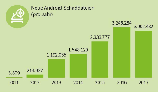 Auch 2017 bleibt die Bedrohungslage bei Android hoch