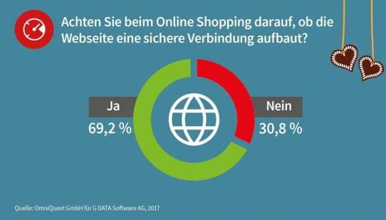 X-Mas Online Shopping 2017: Deutsche fürchten um ihre Daten beim Geschenkekauf im Netz