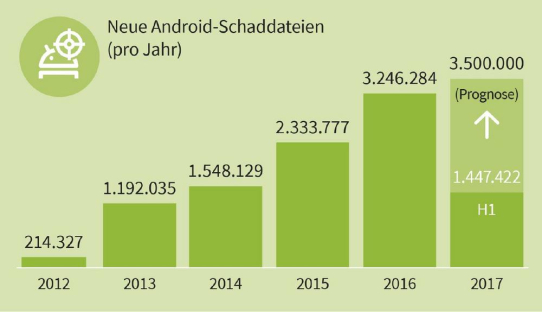 G DATA: Weiter hohe Bedrohungslage für Android-Geräte