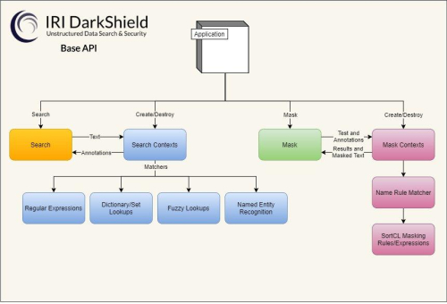 ❌ RPC API für Datenschutz ❌ Sichere Datenmaskierung von unstrukturierten Streams (aka Datenströme) und Dateien ❗