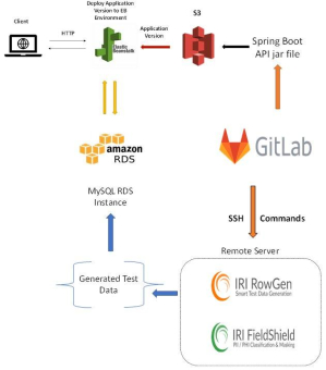 ❌ Test Data für DevOps ❌ Erstellung von synthetischen, sicheren und intelligenten Testdaten in einer CI/CD-Pipeline für DevOps❗