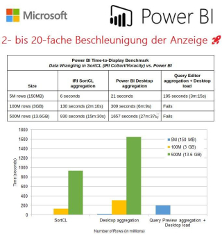 ❌ Push + Schutz von Microsoft Power BI ❌ 2- bis 20-fache Beschleunigung mit PII-Datenschutz ❗