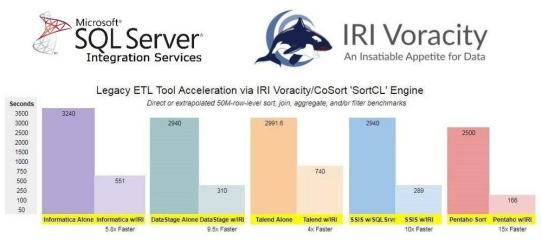 ❌ Microsoft SQL Server 10x schneller ❌ Lokal oder Cloud: ETL/Reorgs optimieren, BI-Datenaufbereitung, PII finden/schützen, migrieren und testen ❗