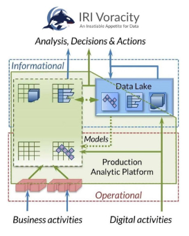 ❌ Aussagekräftiges BI ❌ Data Warehouse und Data Lake überbrücken für optimierte und aufgabenkonsolidierte Datenmanipulation ❗