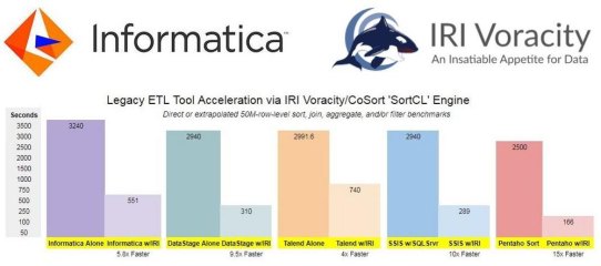 ❌ Informatica ❌  Nahtlos und kostengünstig ETL 6x schneller mit Pushdown-Optimierung und gleichzeitig Datensicherheit gewährleisten❗