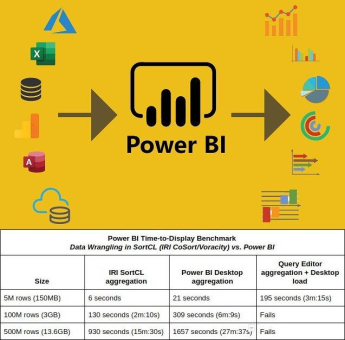 ❌ Microsoft Power BI ❌ 20x schnellere Datenintegration und Datenvisualisierung, mit Datenbereinigung und Datenmaskierung ❗