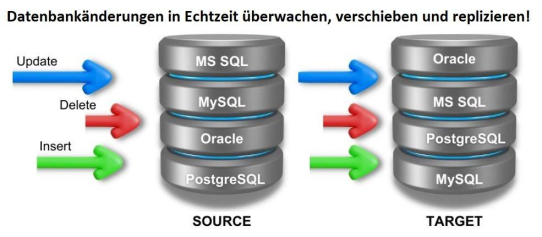 ❌ Datenbankreplikation ❌ In Echtzeit Datenbankänderung (CDC) automatisch erkennen und verwalten für synchrone Datenreplikation ❗