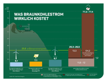 Braunkohlestrom mindestens dreimal so teuer wie erneuerbarer Strom